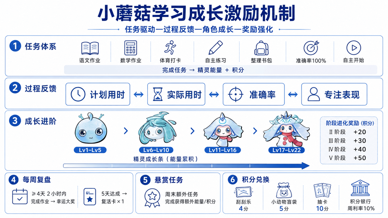 小蘑菇学习成长激励机制总览